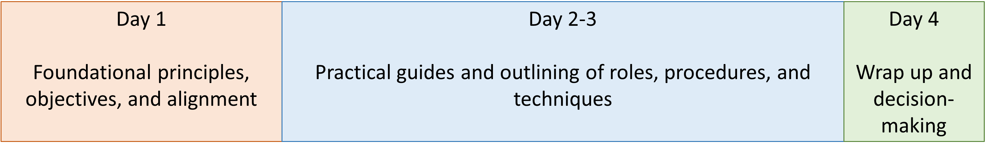 LPM Training outline