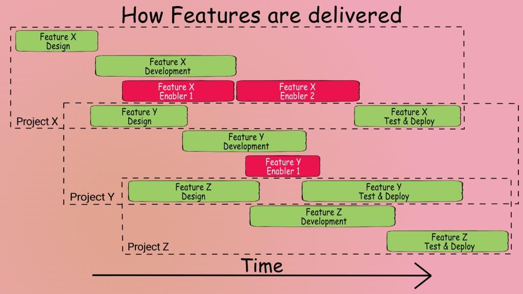 Delivery of Features in project set-up with focus on "Who and How"