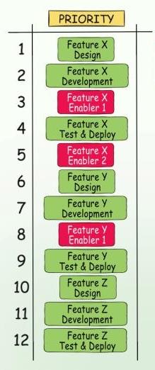 Priortization of Activities and Enablers is a problem