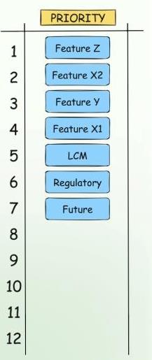 Prioritization of Features is more beneficial and improves backlog quality.