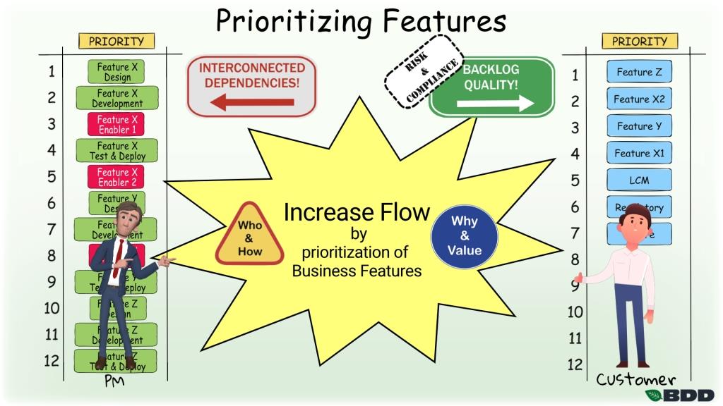 Increase flow by prioritizing Features