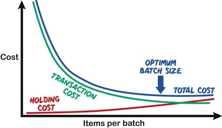 Lower Holding cost will shift optimum batch size right