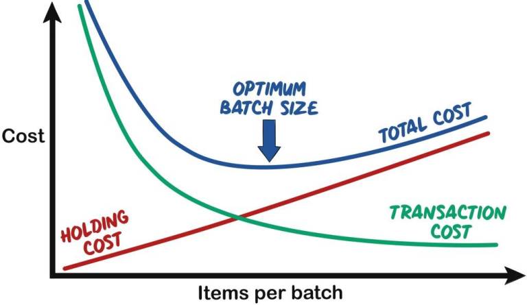 Optimum batch size