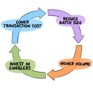 Reinvest in Enablers to reduce transaction cost