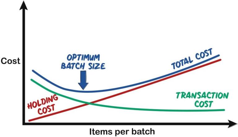 Lower Transaction cost shift optimum batch size left