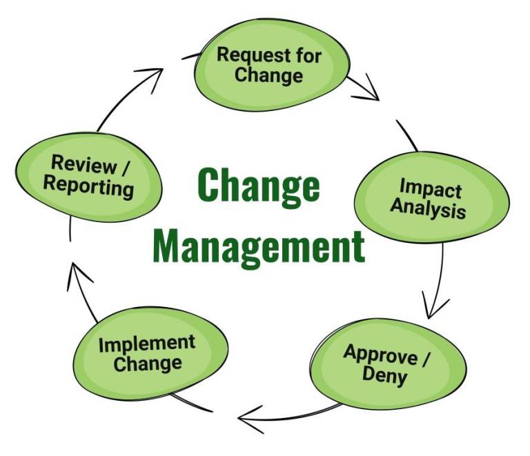 Change Management Process