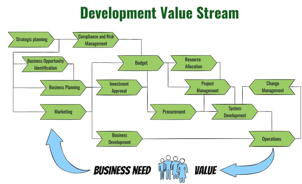 Development Value Stream