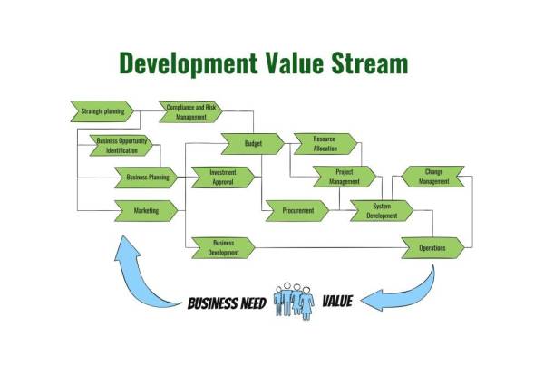 Strategic Development Value Stream Enterprise-wide