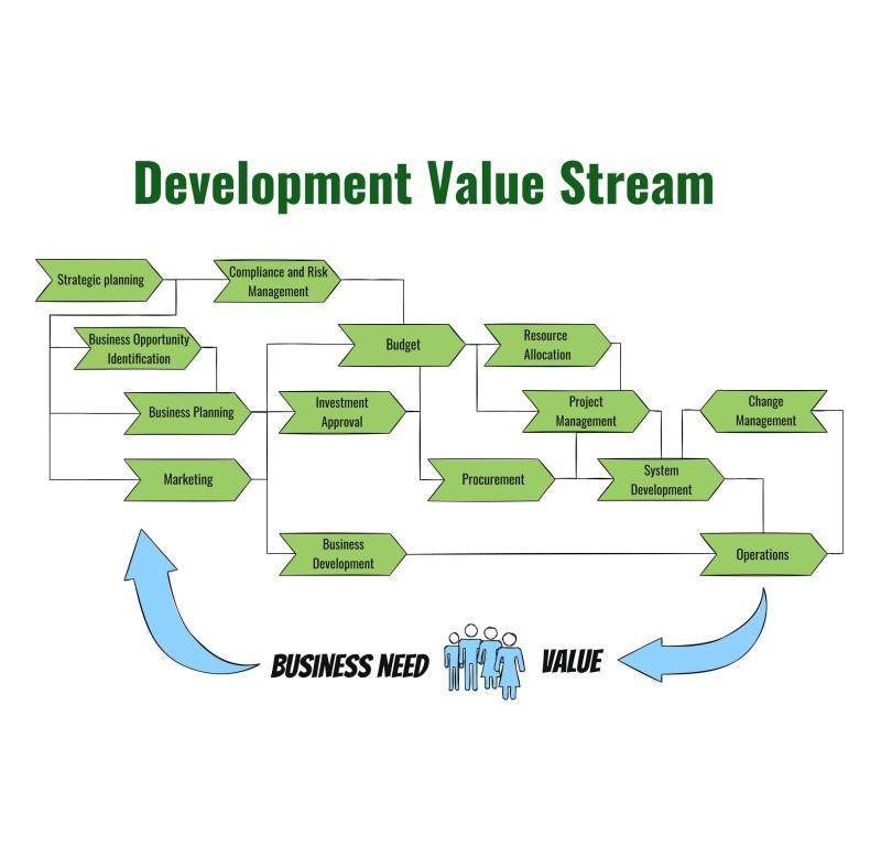 Strategic Development Value Stream Enterprise-wide
