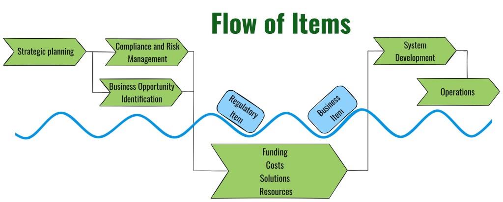 Flow of Items in a Development Value Stream