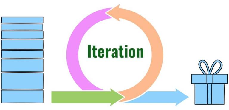 Agile Scrum Iterative and Incremental Process