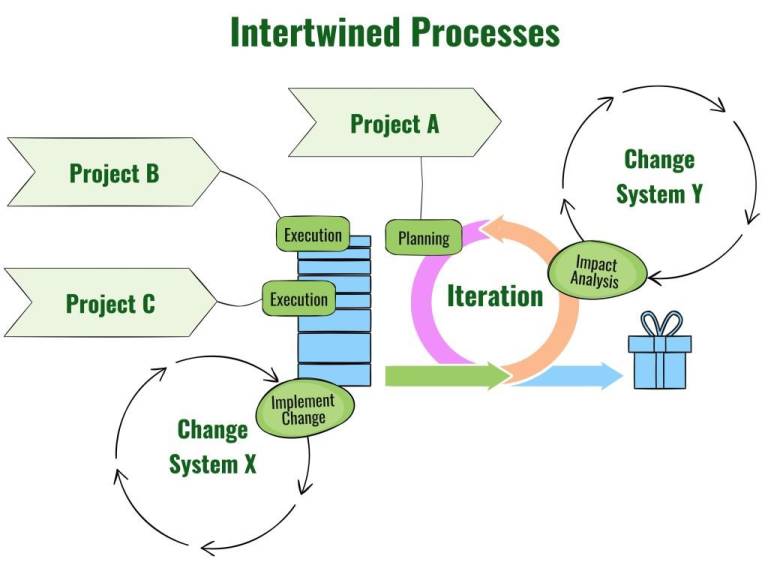 Intertwined Processes Project Change Agile