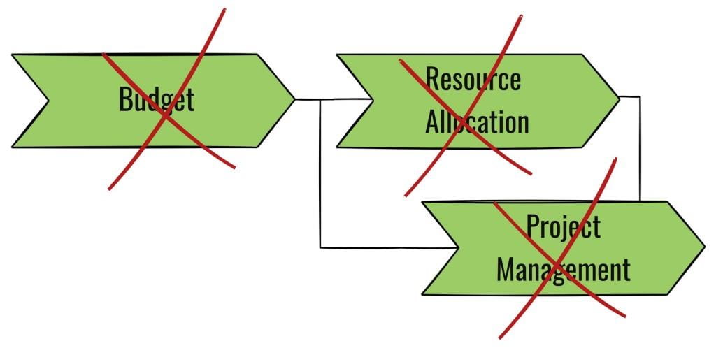 Strategic removal of processes in a Development Value Stream