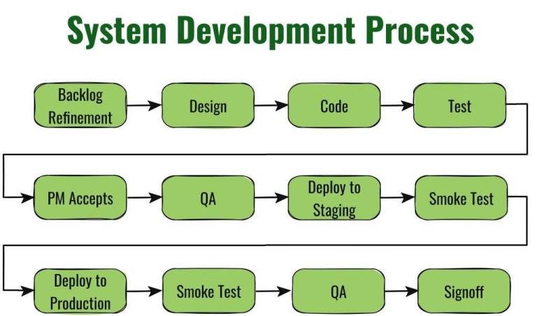 System Development Process Map Steps