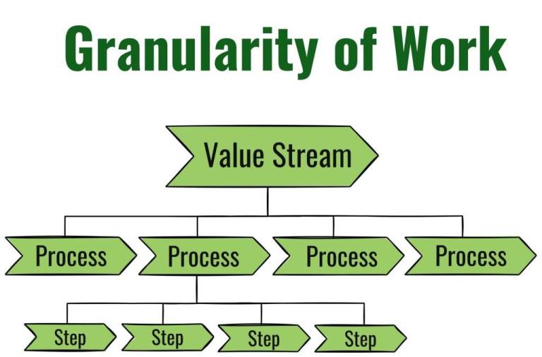 Value Stream Granularity of Work
