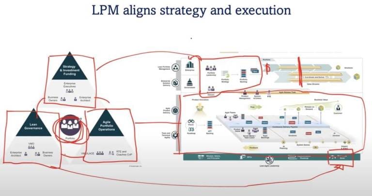 LPM aligns strategy and execution
